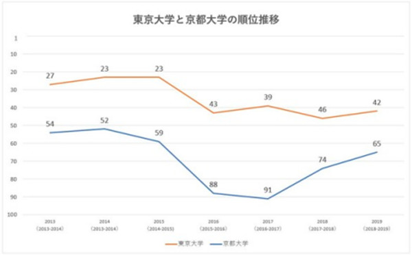 日本大学国际排名