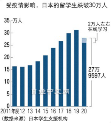 为什么现在很少人去日本留学