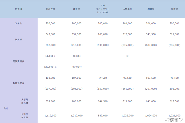 关西学院大学学费