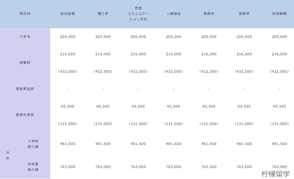 关西学院大学学费