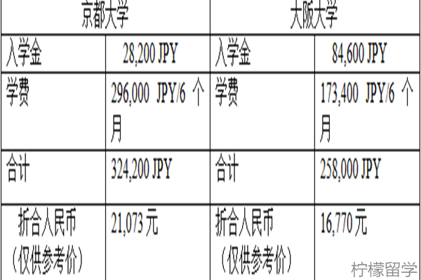 京都大学IUP英文授课，大阪大学IUPS  