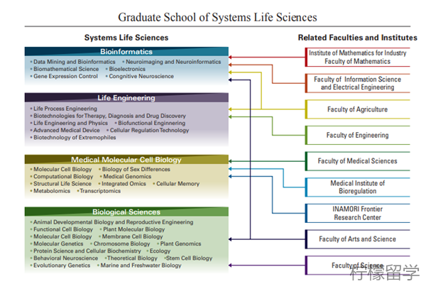 九州大学sgu英文授课SLS系统生命科学课程