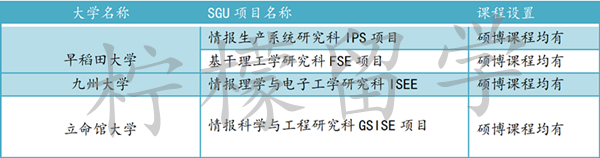 日本留学,赴日读研,日本大学sgu项目,计算机科学专业硕博课程,