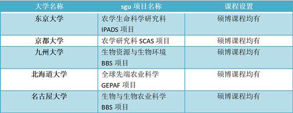 日本留学,赴日读研,日本大学sgu项目,农学类专业硕博课程,日本研究生申请,