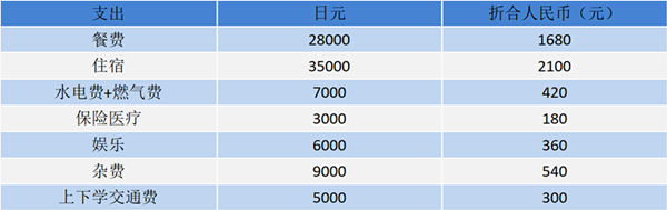 日本留学,赴日读研,日本留学费用,日本留学生活费,