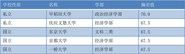 日本留学,早稻田大学经济学,日本经济学大学排名,日本经济学最好的大学,日本经济学,