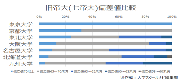 日本留学,赴日读研,早庆帝大,早稻田大学庆应义塾大学与日本地方旧帝大,