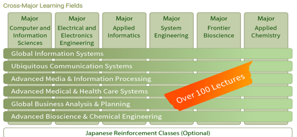 日本留学,赴日读研,日本大学sgu,法政大学sgu英文授课IIST综合理工硕博,