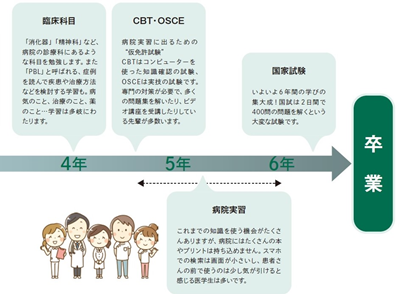 日本留学,日本大学的医学生,日本医学本科生的平均学习时间,