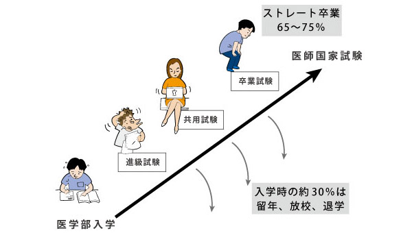 日本留学,日本大学的医学生,日本医学本科生的平均学习时间,