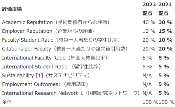 2024年度QS世界大学排行榜,2024qs大学排行榜,2024东京大学QS,