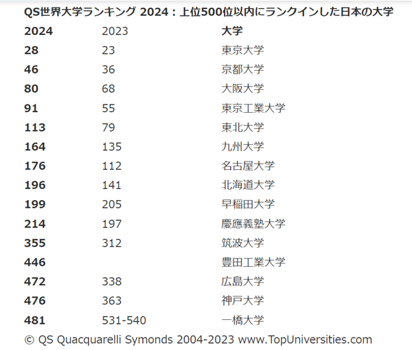 2024年度QS世界大学排行榜,2024qs大学排行榜,2024东京大学QS,