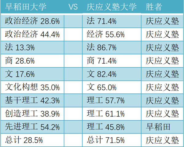 日本留学,日本研究生申请,赴日留学,早稻田大学,庆应义塾大学,庆应和早稻田哪个好,