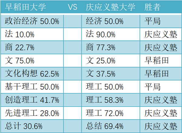 日本留学,日本研究生申请,赴日留学,早稻田大学,庆应义塾大学,庆应和早稻田哪个好,