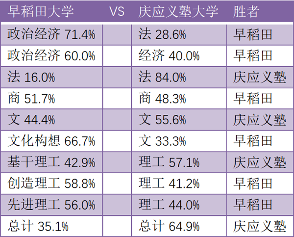 日本留学,日本研究生申请,赴日留学,早稻田大学,庆应义塾大学,庆应和早稻田哪个好,