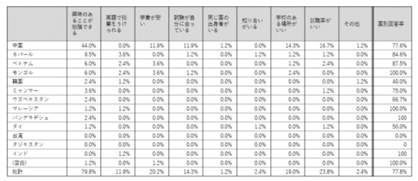 日本留学,日本留学采访调查,