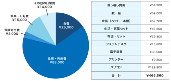 日本留学,日本留学费用,日本留学生活费,留学开销,2024年日本留学抵达东京第一个月的开销是多少,