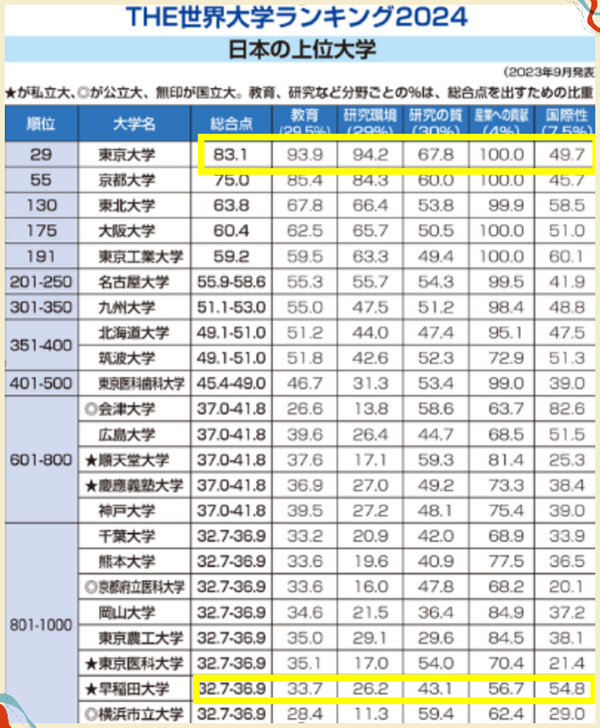 日本留学,2024年THE世界大学排名,日本早稻田大学排名,