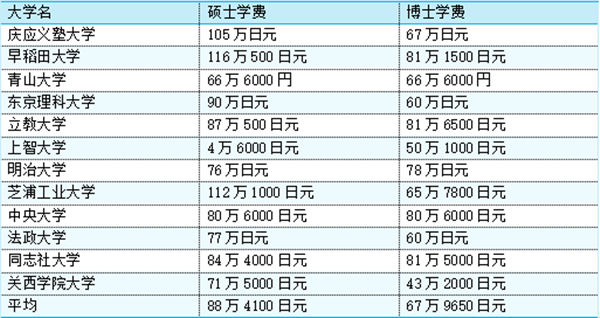 日本留学,日本读研学费,日本博士学费,日本留学学费和奖学金,