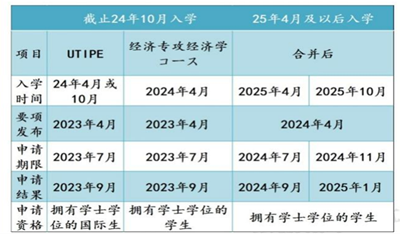 日本留学,日本SGU,日本东京大学,东京大学UTIPE经济学改革,