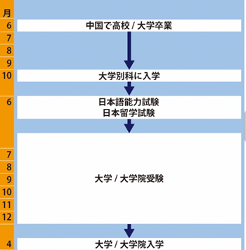 日本留学,去日本留学读本科,