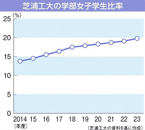 日本留学,工学专业女性招生,