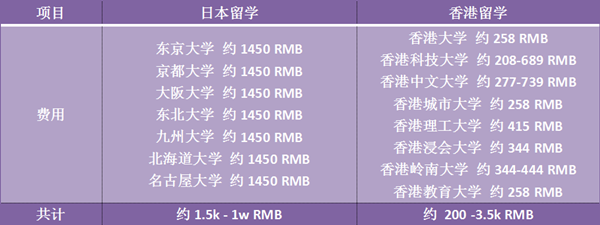 日本留学,日本留学费用,日本留学一年花销,