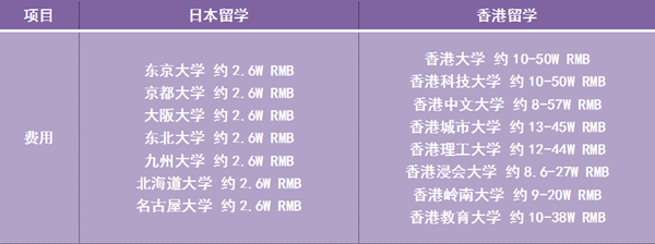 日本留学,日本留学费用,日本留学一年花销,