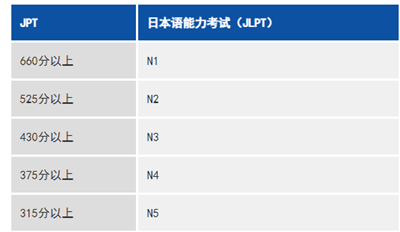 去日本留学,日语成绩,日语考试,日本留学认可的日语考试成绩,