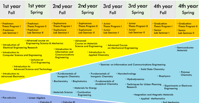 日本留学,日本大学SGU,日本SGU申请条件,东京大学SGU英文授课,芝浦工业大学英文授课IGP创新全球项目本科课程,
