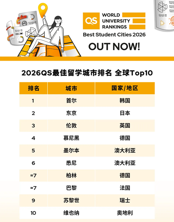 日本留学,QS最佳留学城市,2026年QS排名,