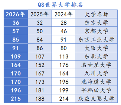 日本留学,QS最佳留学城市,2026年QS排名,