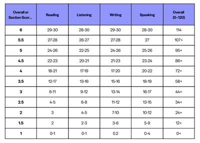 2026托福iBT考试新变化,托福iBT,