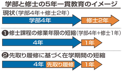 日本留学,日本本硕5年一贯制, 日本留学,日本本硕5年一贯制,