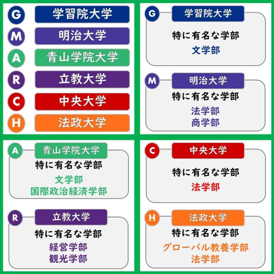 日本大学,日本留学,GMARCH,