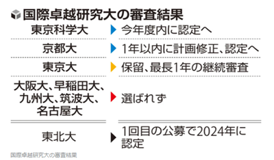 东京科学大学,京都大学,东京大学,日本国际卓越研究大学,日本留学,申请日本修士博士,