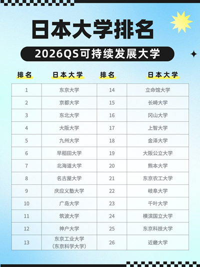 日本留学,日本大学排名,2026QS排名, 日本留学,日本大学排名,2026QS排名,