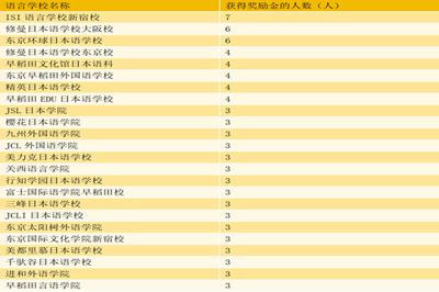 日本留学,日本语言学校,日本语言学校奖学金, 日本留学,日本语言学校,日本语言学校奖学金,