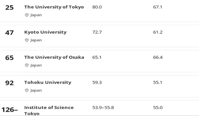 日本留学,2026年世界大学学科排名,日本大学排名, 日本留学,2026年世界大学学科排名,日本大学排名,