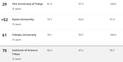 日本留学,2026年世界大学学科排名,日本大学排名, 日本留学,2026年世界大学学科排名,日本大学排名,
