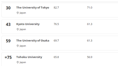 日本留学,2026年世界大学学科排名,日本大学排名, 日本留学,2026年世界大学学科排名,日本大学排名,