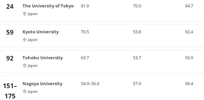 日本留学,2026年世界大学学科排名,日本大学排名, 日本留学,2026年世界大学学科排名,日本大学排名,