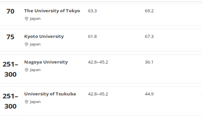 日本留学,2026年世界大学学科排名,日本大学排名, 日本留学,2026年世界大学学科排名,日本大学排名,