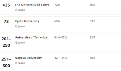 日本留学,2026年世界大学学科排名,日本大学排名, 日本留学,2026年世界大学学科排名,日本大学排名,