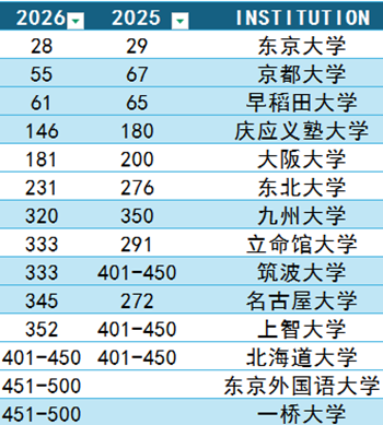日本留学,2026QS世界大学学科排名,日本大学排名, 日本留学,2026QS世界大学学科排名,日本大学排名,