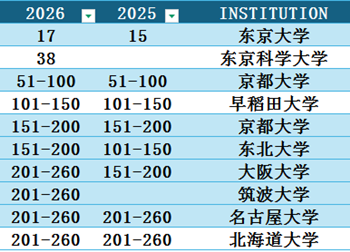 日本留学,2026QS世界大学学科排名,日本大学排名, 日本留学,2026QS世界大学学科排名,日本大学排名,