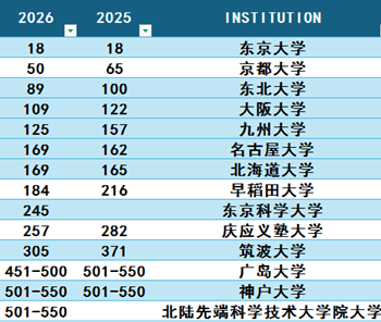 日本留学,2026QS世界大学学科排名,日本大学排名, 日本留学,2026QS世界大学学科排名,日本大学排名,