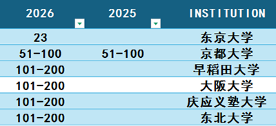 日本留学,2026QS世界大学学科排名,日本大学排名, 日本留学,2026QS世界大学学科排名,日本大学排名,