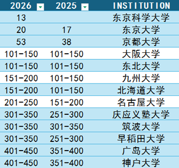 日本留学,2026QS世界大学学科排名,日本大学排名, 日本留学,2026QS世界大学学科排名,日本大学排名,