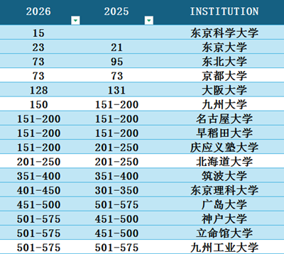 日本留学,2026QS世界大学学科排名,日本大学排名, 日本留学,2026QS世界大学学科排名,日本大学排名,